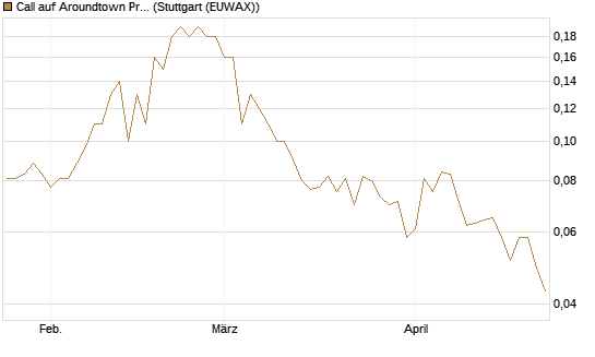 Call auf Aroundtown Property Holdings [Société Générale Effekten GmbH] Chart