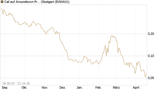 Call auf Aroundtown Property Holdings [Société Générale Effekten GmbH] Chart