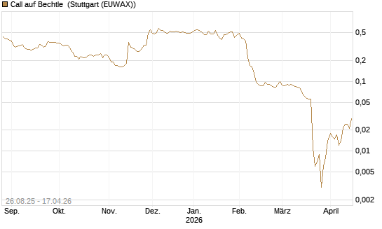 Call auf Bechtle [Société Générale Effekten GmbH] Chart