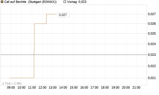 Call auf Bechtle [Société Générale Effekten GmbH] Chart