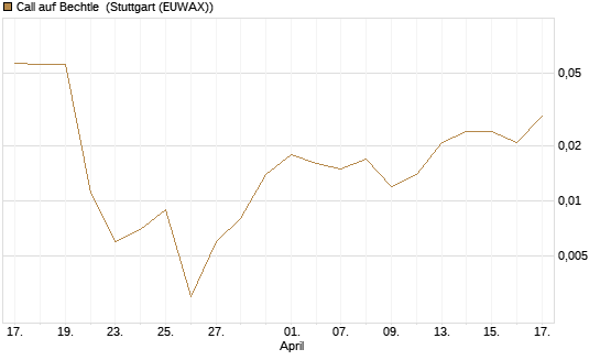 Call auf Bechtle [Société Générale Effekten GmbH] Chart