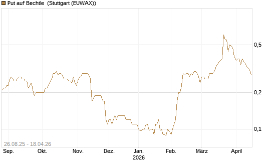 Put auf Bechtle [Société Générale Effekten GmbH] Chart