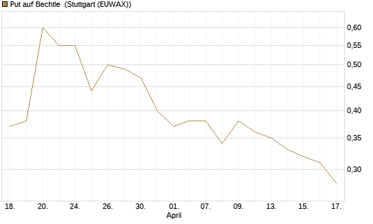 Put auf Bechtle [Société Générale Effekten GmbH] Chart