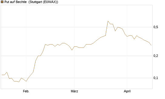 Put auf Bechtle [Société Générale Effekten GmbH] Chart