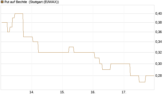 Put auf Bechtle [Société Générale Effekten GmbH] Chart