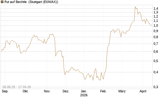 Put auf Bechtle [Société Générale Effekten GmbH] Chart