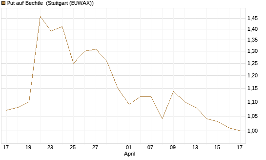 Put auf Bechtle [Société Générale Effekten GmbH] Chart