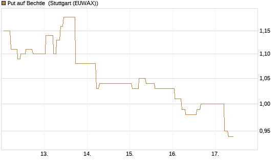 Put auf Bechtle [Société Générale Effekten GmbH] Chart