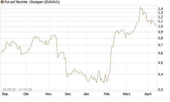 Put auf Bechtle [Société Générale Effekten GmbH] Chart