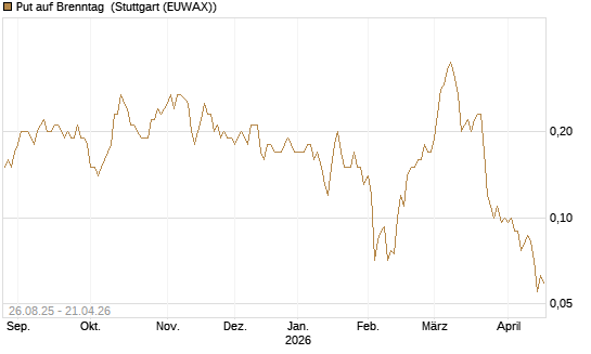 Put auf Brenntag [Société Générale Effekten GmbH] Chart