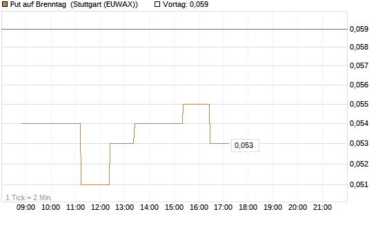 Put auf Brenntag [Société Générale Effekten GmbH] Chart