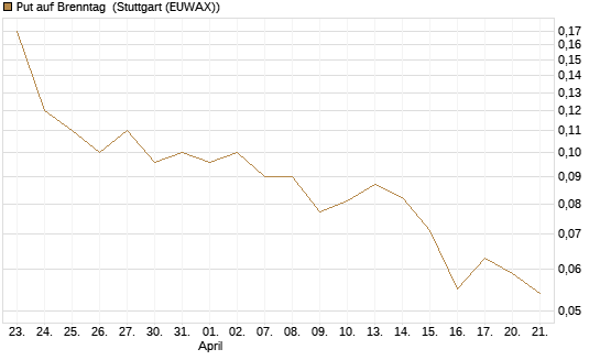 Put auf Brenntag [Société Générale Effekten GmbH] Chart