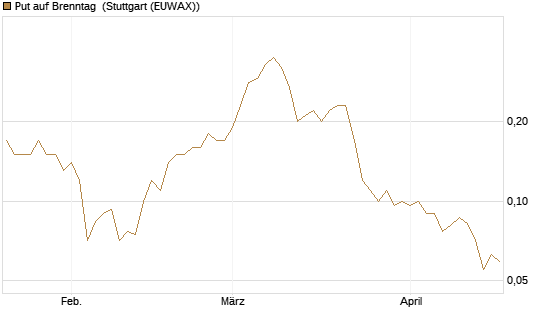 Put auf Brenntag [Société Générale Effekten GmbH] Chart