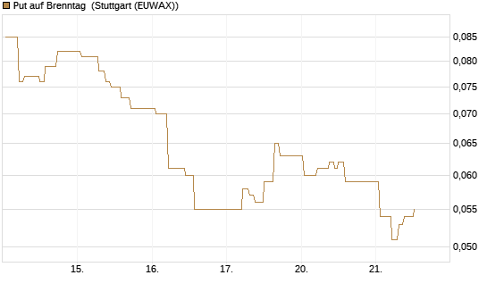 Put auf Brenntag [Société Générale Effekten GmbH] Chart