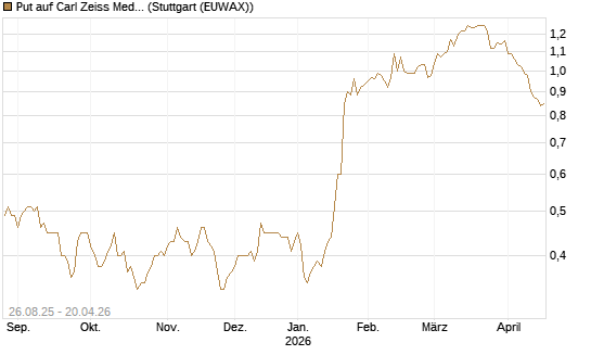 Put auf Carl Zeiss Meditec [Société Générale Effekten GmbH] Chart