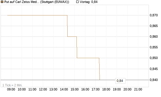 Put auf Carl Zeiss Meditec [Société Générale Effekten GmbH] Chart