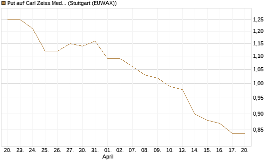 Put auf Carl Zeiss Meditec [Société Générale Effekten GmbH] Chart