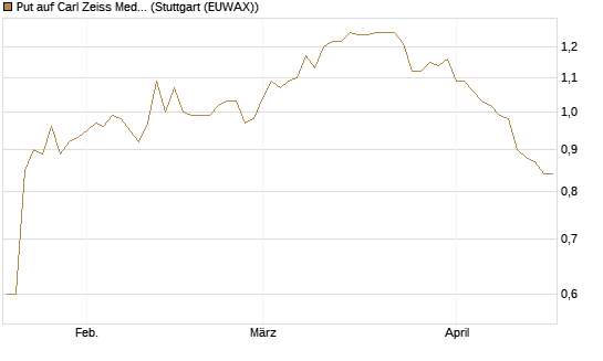Put auf Carl Zeiss Meditec [Société Générale Effekten GmbH] Chart