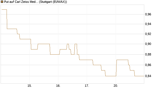 Put auf Carl Zeiss Meditec [Société Générale Effekten GmbH] Chart