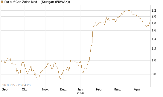 Put auf Carl Zeiss Meditec [Société Générale Effekten GmbH] Chart