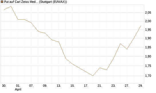 Put auf Carl Zeiss Meditec [Société Générale Effekten GmbH] Chart