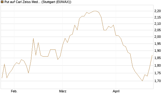 Put auf Carl Zeiss Meditec [Société Générale Effekten GmbH] Chart