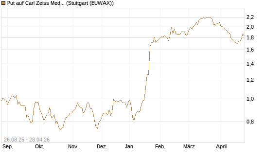 Put auf Carl Zeiss Meditec [Société Générale Effekten GmbH] Chart