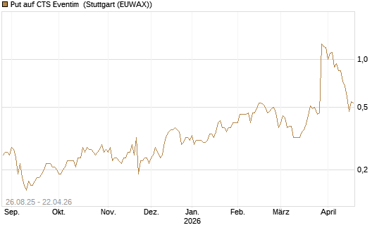 Put auf CTS Eventim [Société Générale Effekten GmbH] Chart