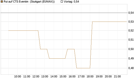 Put auf CTS Eventim [Société Générale Effekten GmbH] Chart