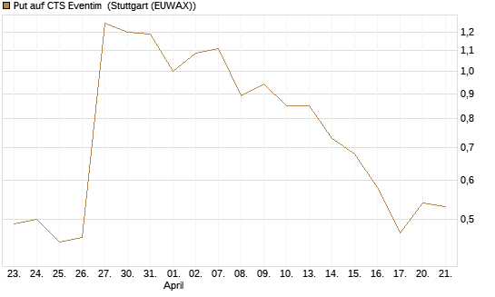 Put auf CTS Eventim [Société Générale Effekten GmbH] Chart
