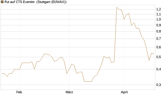 Put auf CTS Eventim [Société Générale Effekten GmbH] Chart
