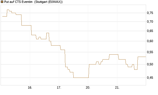 Put auf CTS Eventim [Société Générale Effekten GmbH] Chart