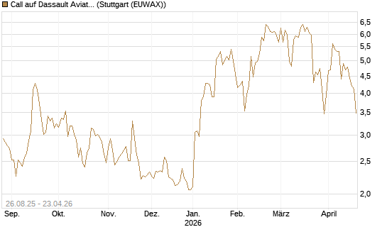 Call auf Dassault Aviation [Société Générale Effekten GmbH] Chart
