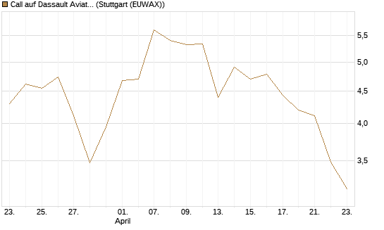 Call auf Dassault Aviation [Société Générale Effekten GmbH] Chart