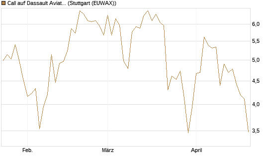 Call auf Dassault Aviation [Société Générale Effekten GmbH] Chart