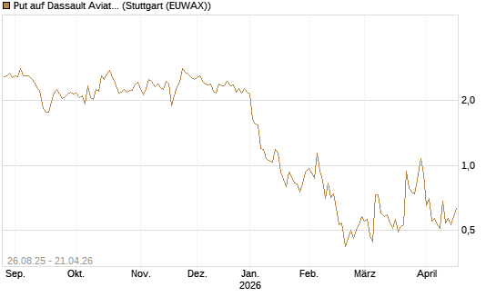 Put auf Dassault Aviation [Société Générale Effekten GmbH] Chart