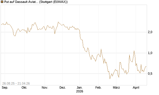 Put auf Dassault Aviation [Société Générale Effekten GmbH] Chart