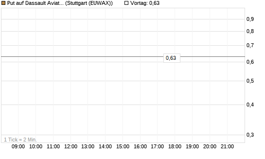 Put auf Dassault Aviation [Société Générale Effekten GmbH] Chart