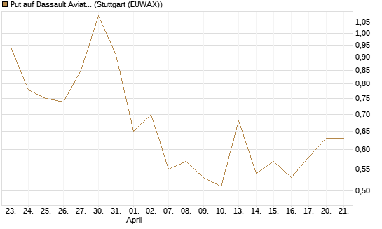 Put auf Dassault Aviation [Société Générale Effekten GmbH] Chart
