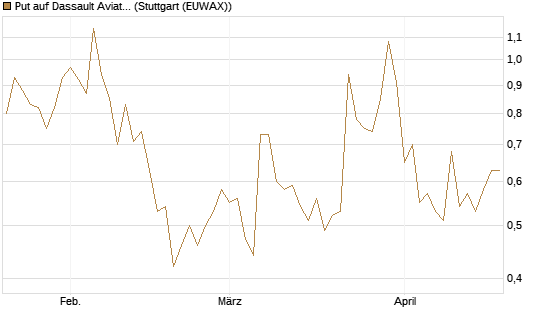 Put auf Dassault Aviation [Société Générale Effekten GmbH] Chart
