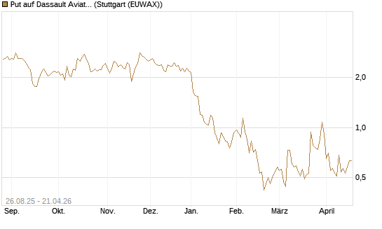 Put auf Dassault Aviation [Société Générale Effekten GmbH] Chart