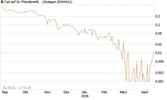Call auf Dt. Pfandbriefbank [Société Générale Effekten GmbH] Chart