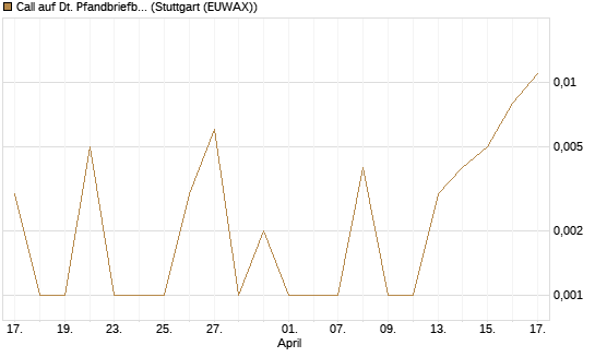 Call auf Dt. Pfandbriefbank [Société Générale Effekten GmbH] Chart