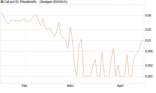 Call auf Dt. Pfandbriefbank [Société Générale Effekten GmbH] Chart