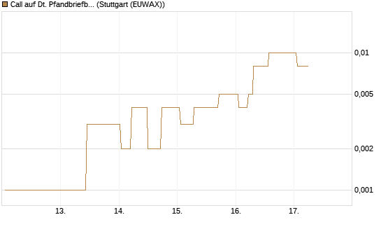 Call auf Dt. Pfandbriefbank [Société Générale Effekten GmbH] Chart