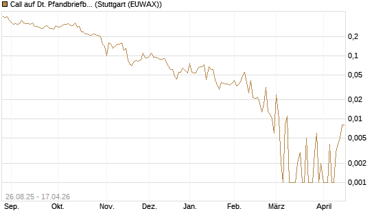 Call auf Dt. Pfandbriefbank [Société Générale Effekten GmbH] Chart