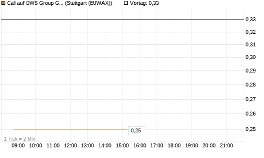 Call auf DWS Group GmbH [Société Générale Effekten GmbH] Chart