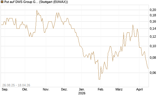 Put auf DWS Group GmbH [Société Générale Effekten GmbH] Chart