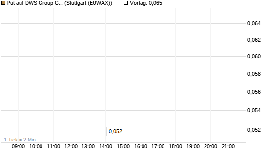 Put auf DWS Group GmbH [Société Générale Effekten GmbH] Chart