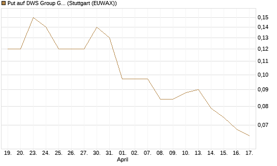 Put auf DWS Group GmbH [Société Générale Effekten GmbH] Chart